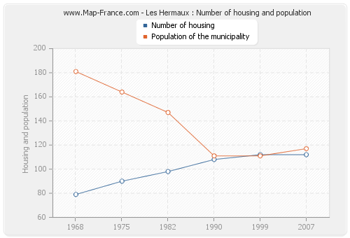 Les Hermaux : Number of housing and population